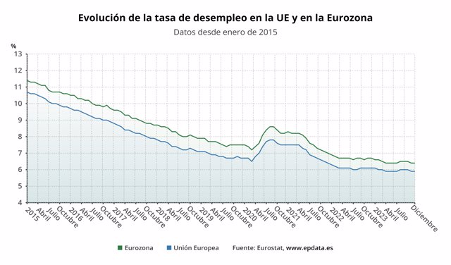 Evolución del paro en la eurozona y la UE