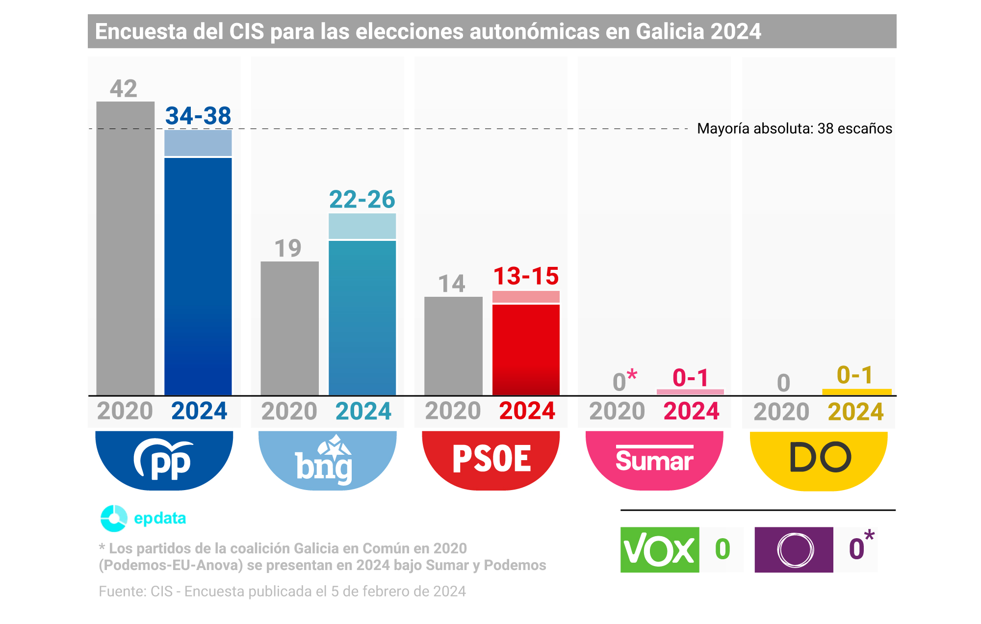 Encuesta del CIS en Galicia