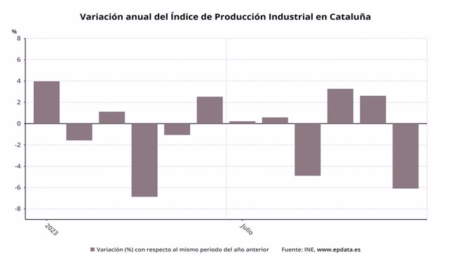 Gràfic de l'índex de producció industrial a Catalunya