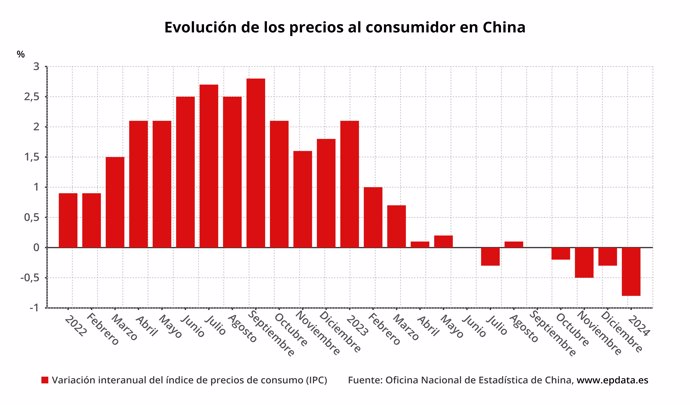 Evolución de los precios al consumidor en China