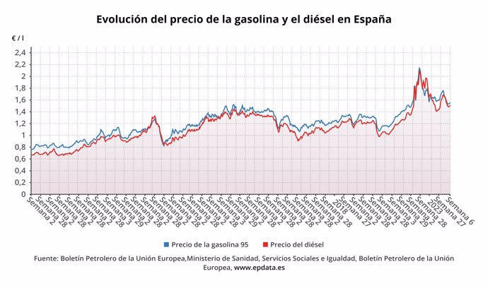 Evolución del precio de los combustibles