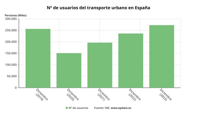 Evolución del transporte de viajeros