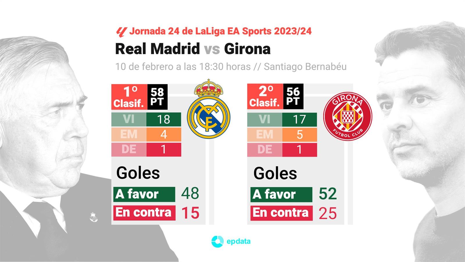Gráfico con estadísticas del Real Madrid y el Girona en la clasificación de LaLiga EA Sports, con marcador y goles hasta su próximo enfrentamiento el 10 de febrero de 2024.