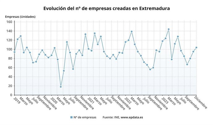 Evolución del número de empresas creadas en Extremadura.