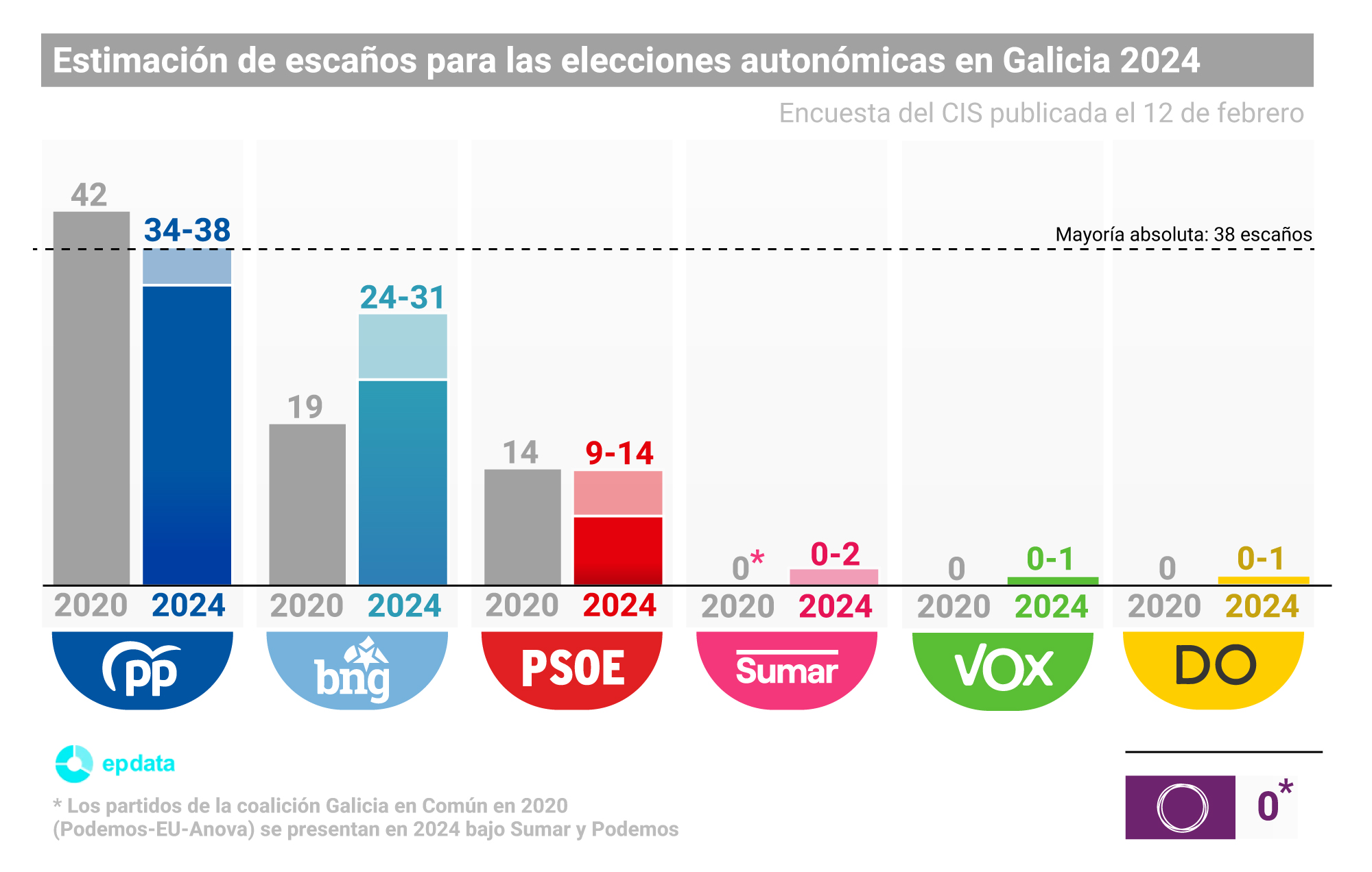 Gráfico con estimación de escaños en la encuesta del CIS para las elecciones autonómicas en Galicia publicado el 12 de febrero de 2024.