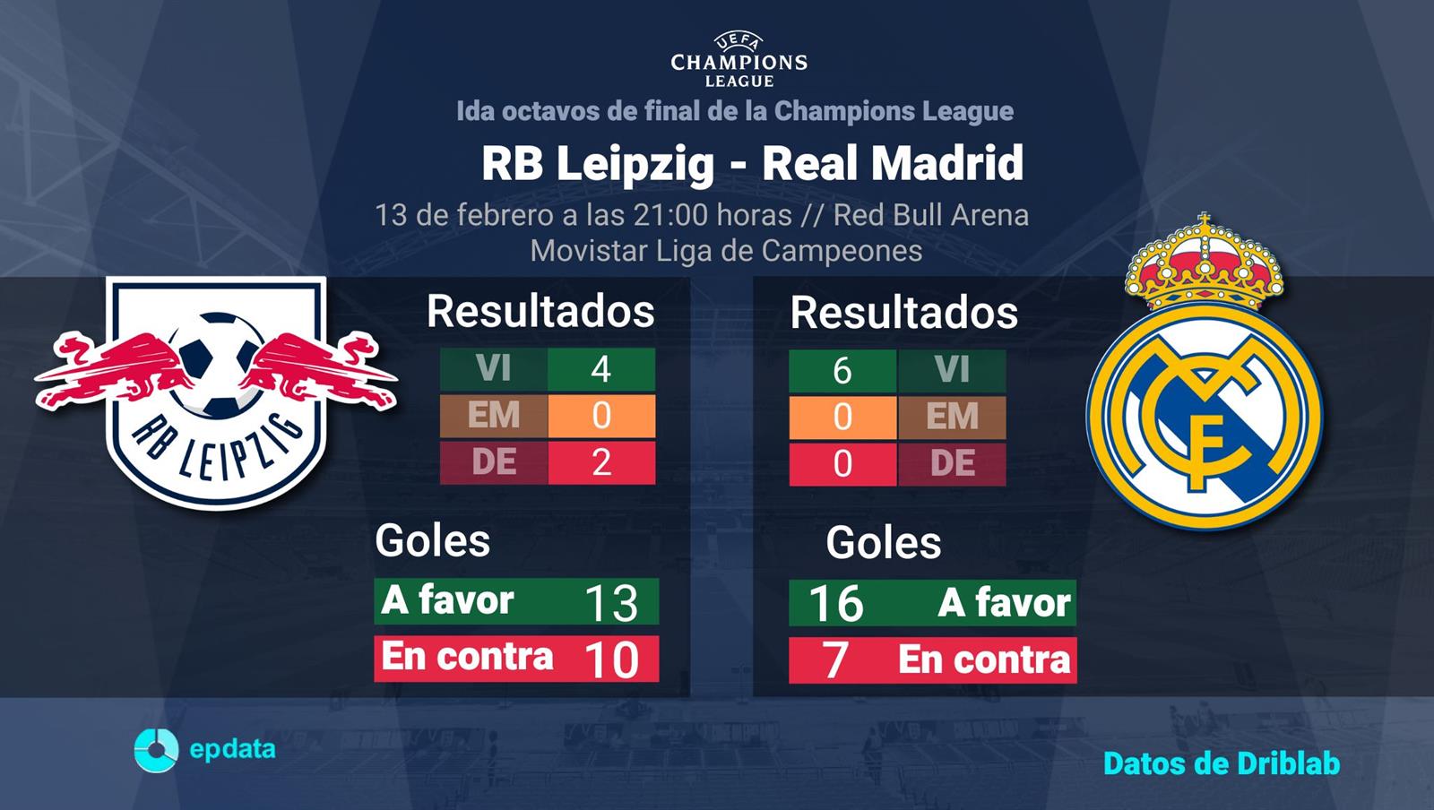 Gráfico con el estado del Leizpzig y el Real Madrid en la Champions League, con marcador y goles hasta su próximo enfrentamiento el 13 de febrero de 2024.