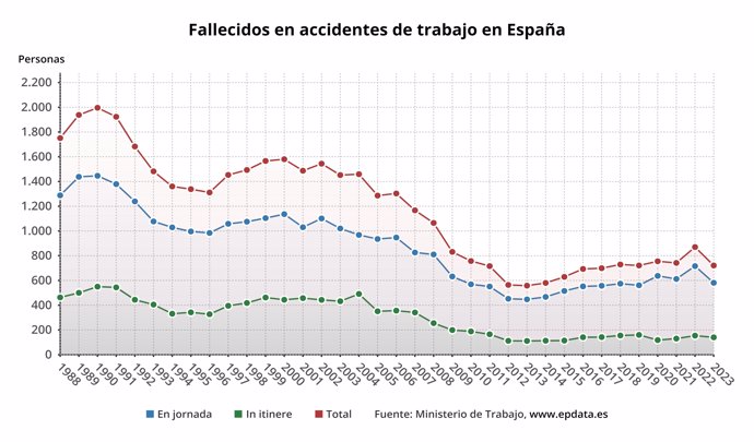 Evolución de los accidentes laborales