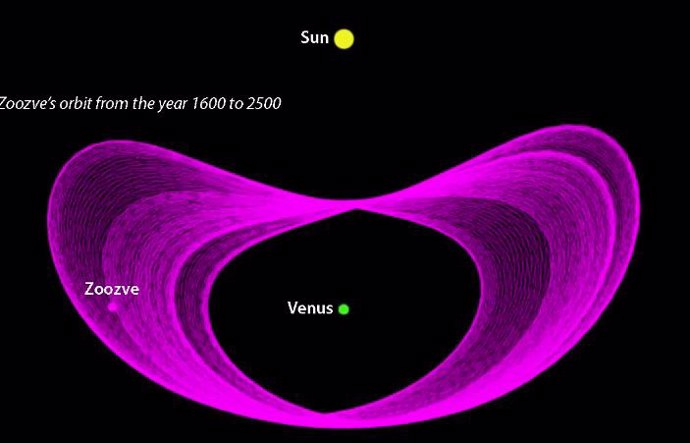 La trayectoria orbital de Zoozve, anteriormente conocida como asteroide 2002VE68. A medida que gira alrededor del Sol, también gira alrededor de Venus.