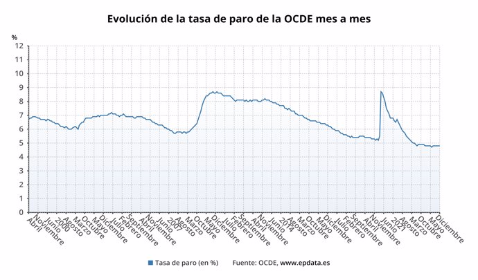 Evolución del paro en la OCDE