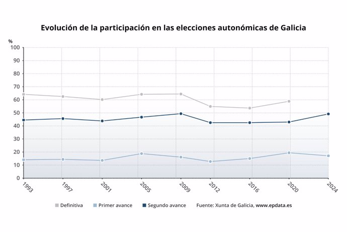 Participación elecciones en Galicia