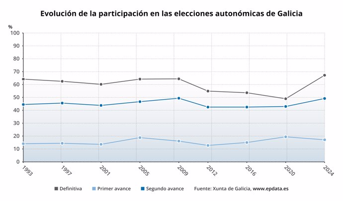 Participación elecciones en Galicia